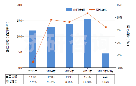 2013-2017年3月中國(guó)僅含氟和氯的其他無(wú)環(huán)烴全鹵化衍生物(HS29037790)出口總額及增速統(tǒng)計(jì) 2013-2017年3月中國(guó)僅含氟和氯的其他無(wú)環(huán)烴全鹵化衍生物(HS29037790)出口總額及增速統(tǒng)計(jì)